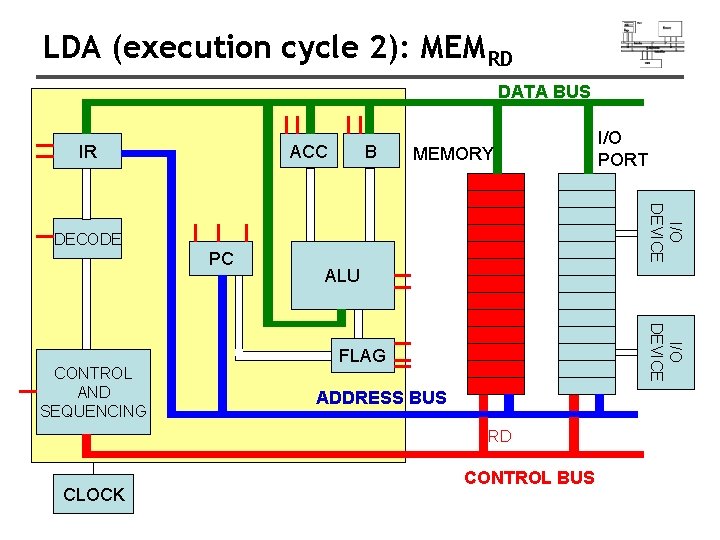 LDA (execution cycle 2): MEMRD DATA BUS ACC IR B MEMORY I/O DEVICE DECODE