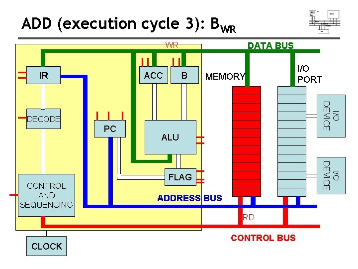 ADD (execution cycle 3): BWR DATA BUS WR ACC IR B MEMORY I/O DEVICE