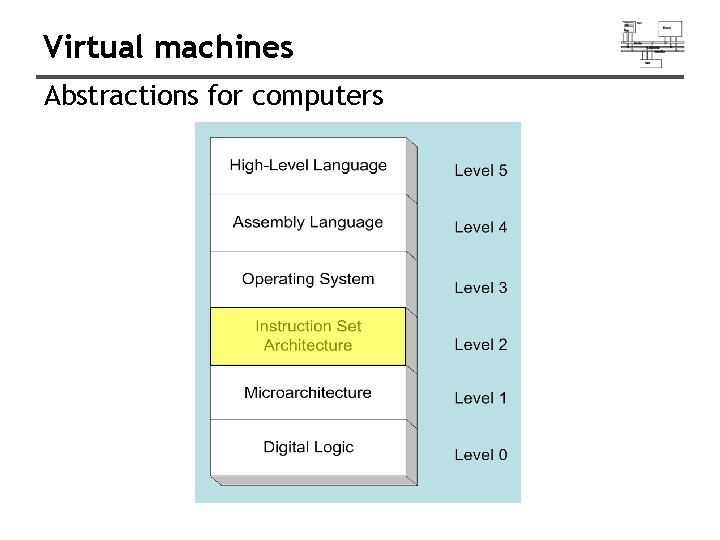 Virtual machines Abstractions for computers 