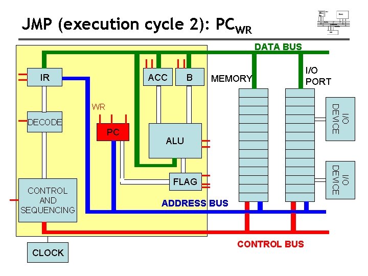 JMP (execution cycle 2): PCWR DATA BUS ACC IR B MEMORY I/O DEVICE WR