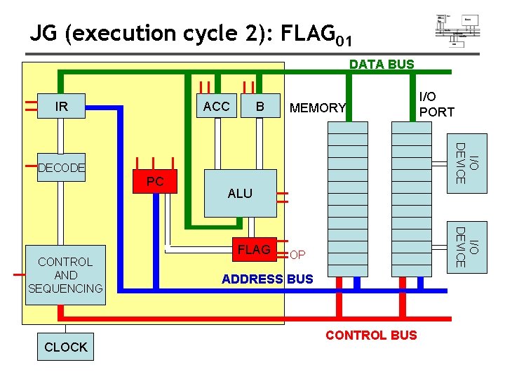 JG (execution cycle 2): FLAG 01 DATA BUS ACC IR B MEMORY I/O DEVICE