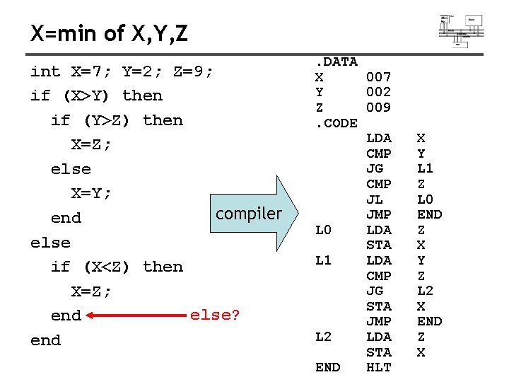 X=min of X, Y, Z int X=7; Y=2; Z=9; if (X>Y) then if (Y>Z)