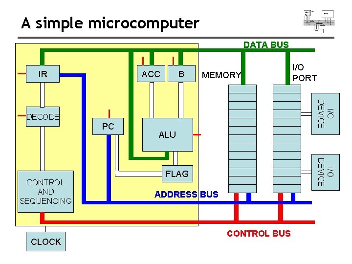 A simple microcomputer DATA BUS ACC IR B MEMORY I/O DEVICE DECODE PC CLOCK