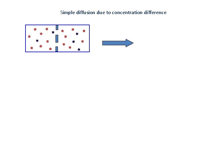 Simple diffusion due to concentration difference 