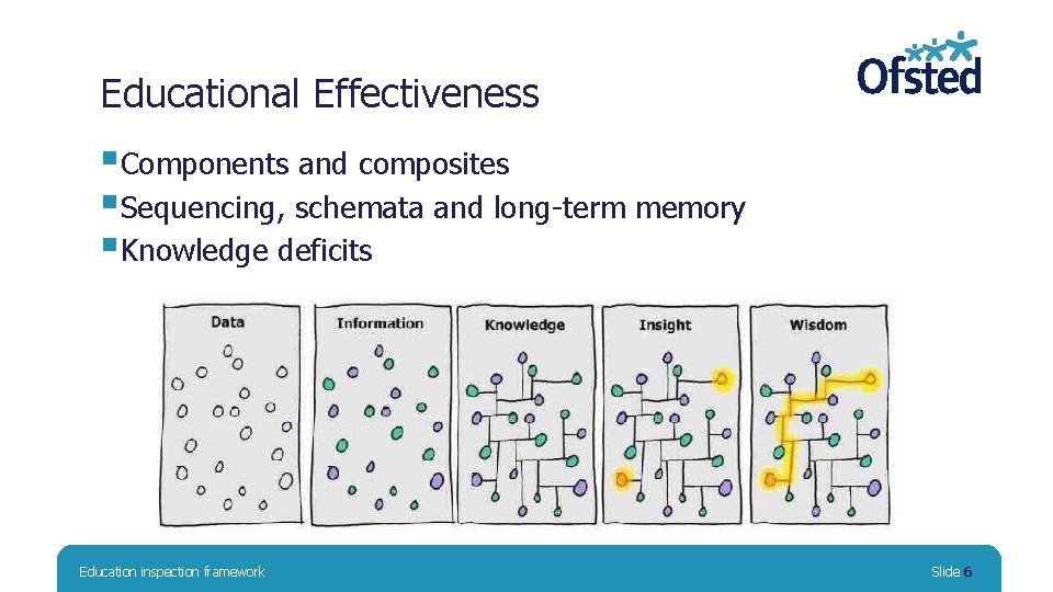 Educational Effectiveness §Components and composites §Sequencing, schemata and long-term memory §Knowledge deficits Education inspection