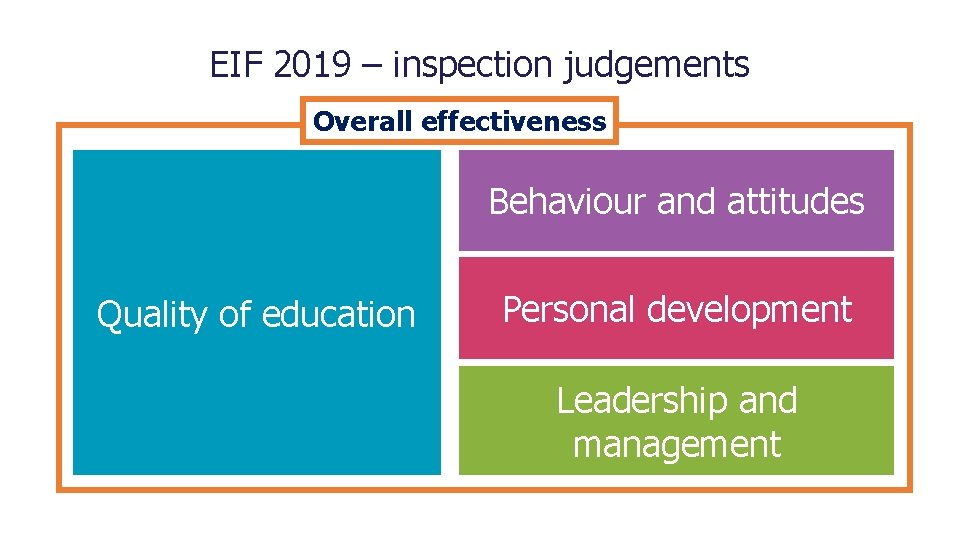 EIF 2019 – inspection judgements Overall effectiveness Behaviour and attitudes Quality of education Personal