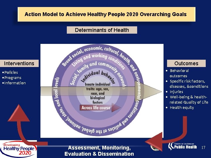 Action Model to Achieve Healthy People 2020 Overarching Goals Determinants of Health Interventions Outcomes