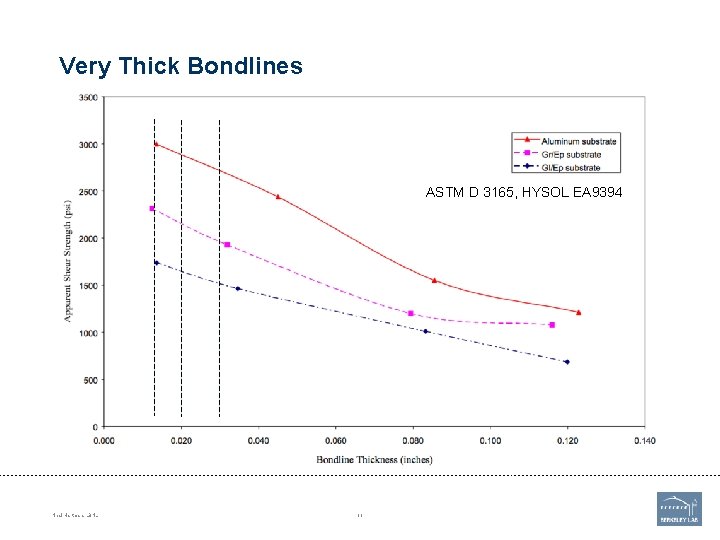 Very Thick Bondlines ASTM D 3165, HYSOL EA 9394 Neal Hartman, LBNL 11 