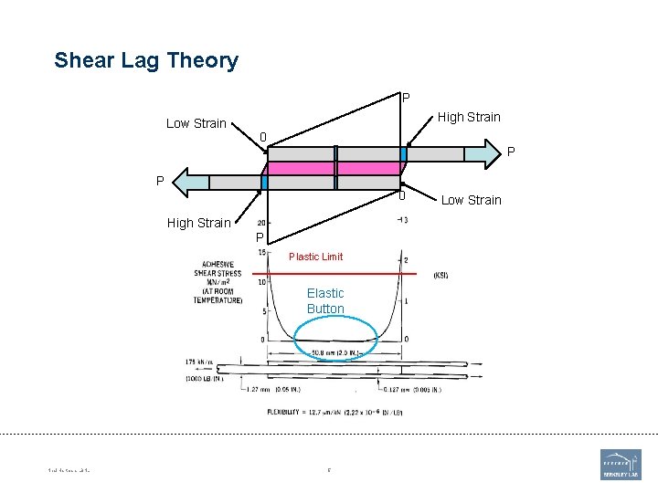 Shear Lag Theory P Low Strain High Strain 0 P P 0 High Strain