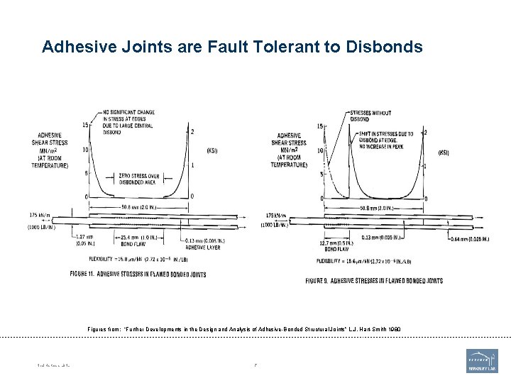 Adhesive Joints are Fault Tolerant to Disbonds Figures from: “Further Developments in the Design