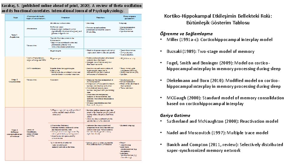 Karakaş, S. (published online ahead of print, 2020). A review of theta oscillation and