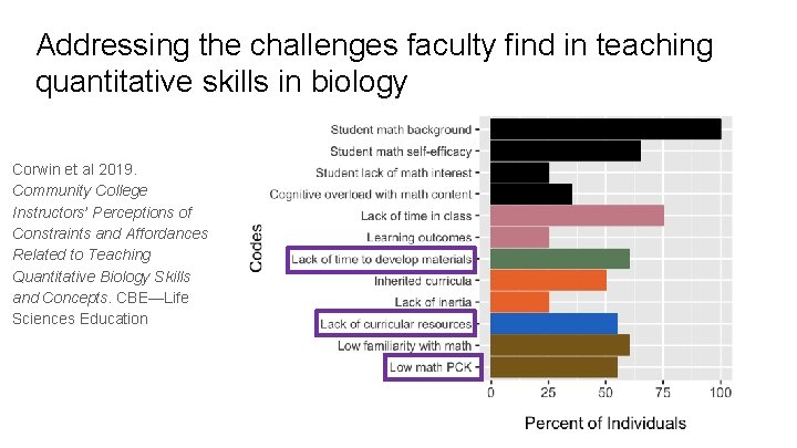 Addressing the challenges faculty find in teaching quantitative skills in biology Corwin et al