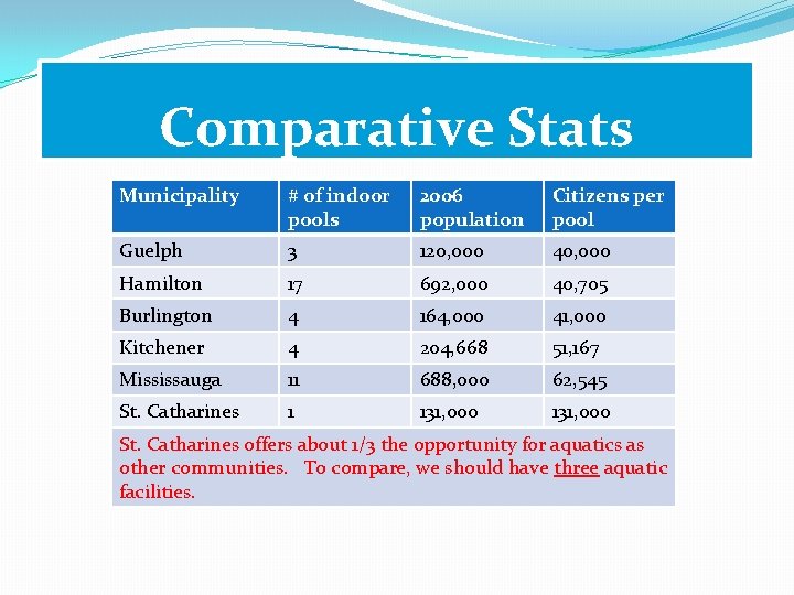 Comparative Stats Municipality # of indoor pools 2006 population Citizens per pool Guelph 3