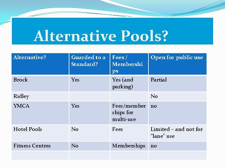 Alternative Pools? Alternative? Guarded to a Standard? Fees / Membershi ps Open for public