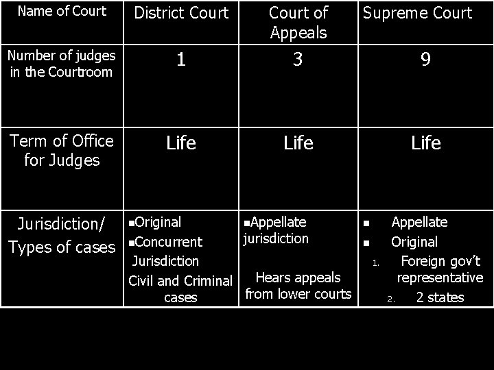 Name of Court District Court of Appeals Number of judges in the Courtroom 1