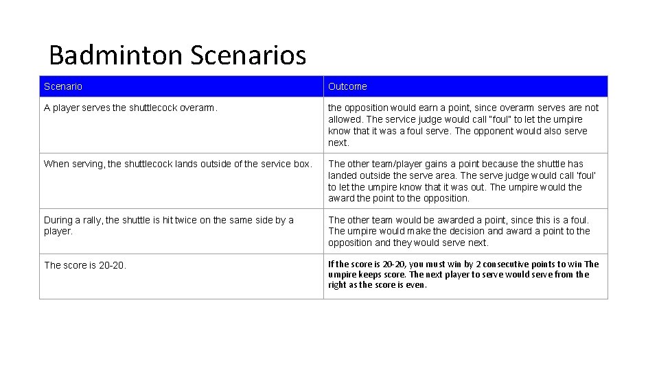 Badminton Scenarios Scenario Outcome A player serves the shuttlecock overarm. the opposition would earn