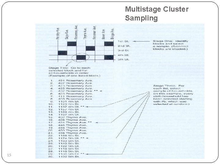 Multistage Cluster Sampling 15 