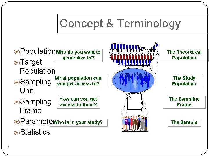 Concept & Terminology Population Target Population Sampling Unit Sampling Frame Parameter Statistics 3 