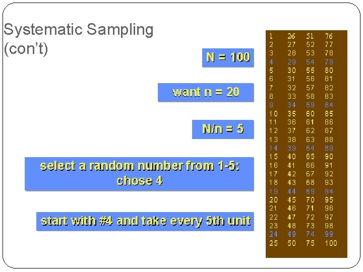 Systematic Sampling (con’t) 