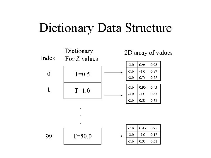 Dictionary Data Structure 