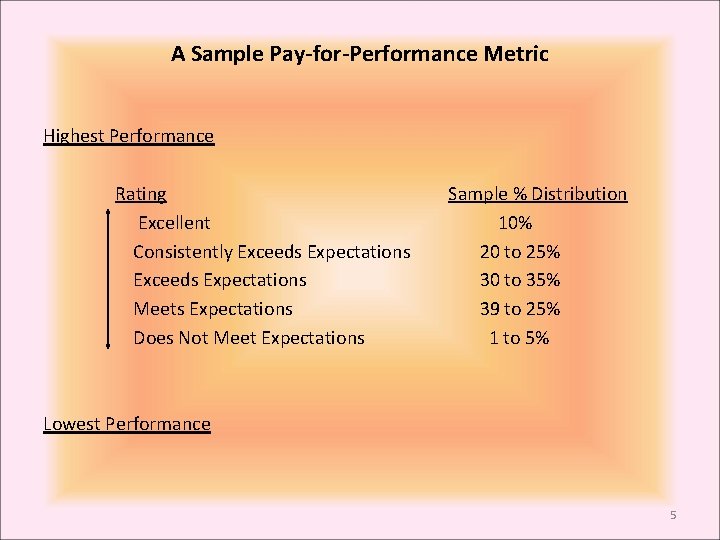 A Sample Pay-for-Performance Metric Highest Performance Rating Excellent Consistently Exceeds Expectations Meets Expectations Does