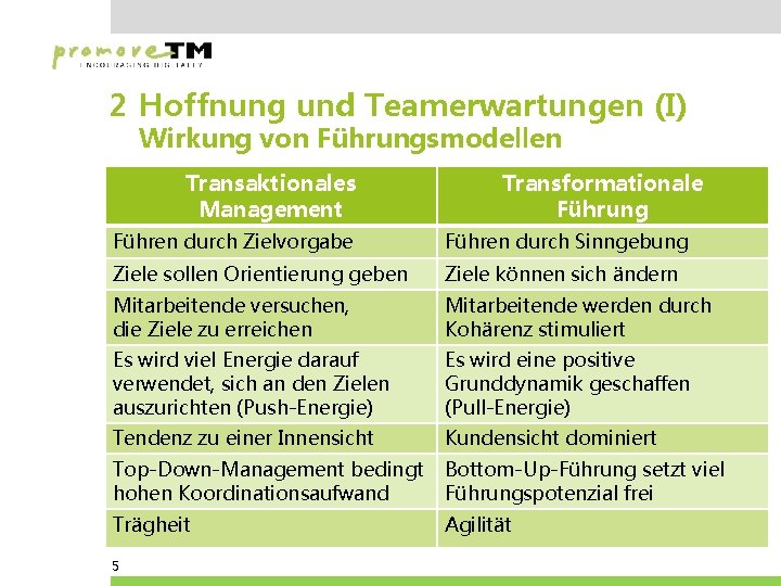 2 Hoffnung und Teamerwartungen (I) Wirkung von Führungsmodellen Transaktionales Management Transformationale Führung Führen durch