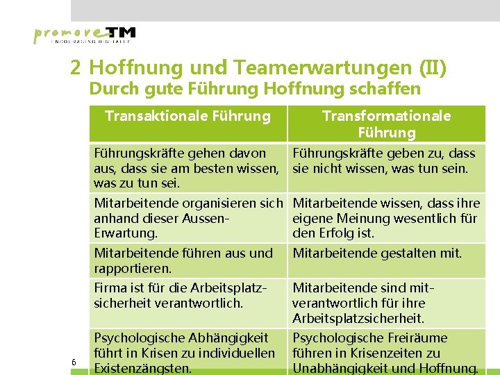 2 Hoffnung und Teamerwartungen (II) Durch gute Führung Hoffnung schaffen Transaktionale Führung Transformationale Führungskräfte