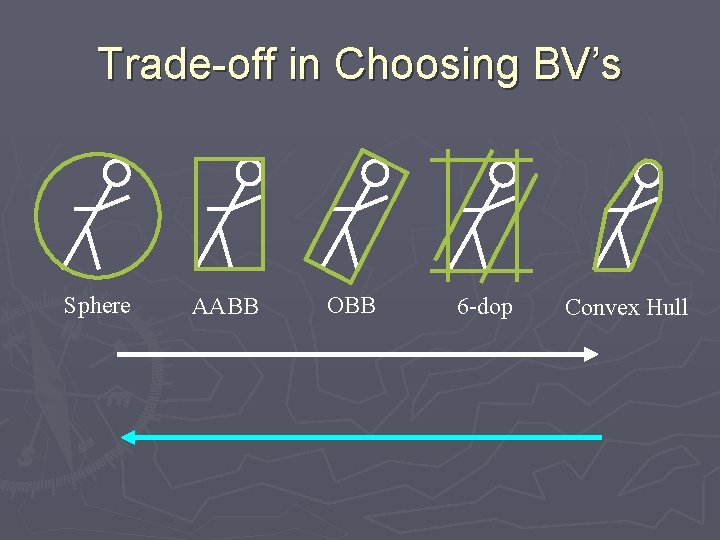 Trade-off in Choosing BV’s Sphere AABB OBB 6 -dop Convex Hull 