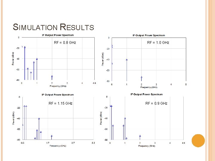 SIMULATION RESULTS RF = 0. 8 GHz RF = 1. 15 GHz RF =