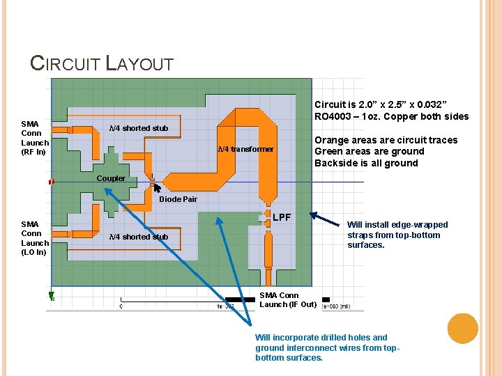 CIRCUIT LAYOUT SMA Conn Launch (RF In) Circuit is 2. 0” x 2. 5”
