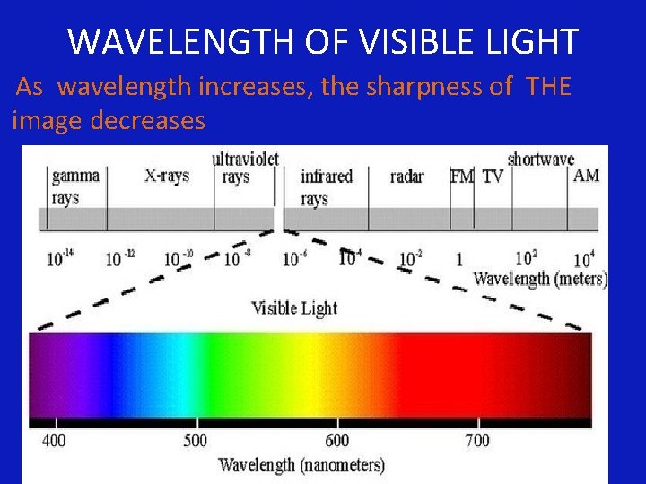 WAVELENGTH OF VISIBLE LIGHT As wavelength increases, the sharpness of THE image decreases 