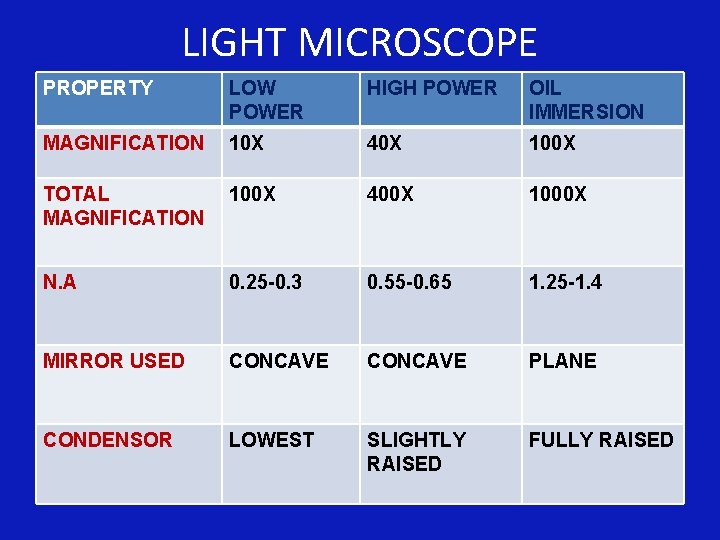 LIGHT MICROSCOPE PROPERTY LOW POWER HIGH POWER OIL IMMERSION MAGNIFICATION 10 X 40 X