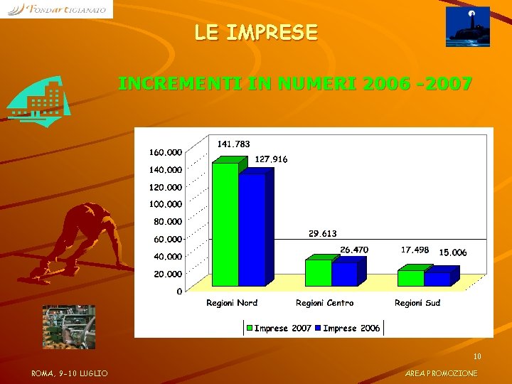 LE IMPRESE INCREMENTI IN NUMERI 2006 -2007 10 ROMA, 9 -10 LUGLIO AREA PROMOZIONE