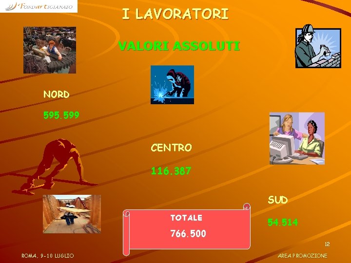 I LAVORATORI VALORI ASSOLUTI NORD 595. 599 CENTRO 116. 387 SUD TOTALE 766. 500