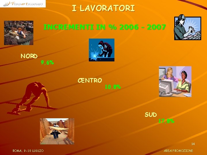 I LAVORATORI INCREMENTI IN % 2006 - 2007 NORD 9, 6% CENTRO 10, 8%