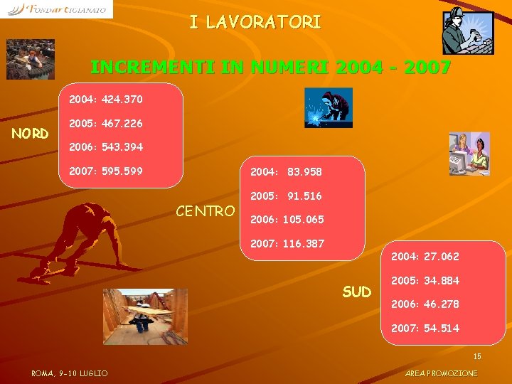 I LAVORATORI INCREMENTI IN NUMERI 2004 - 2007 2004: 424. 370 NORD 2005: 467.