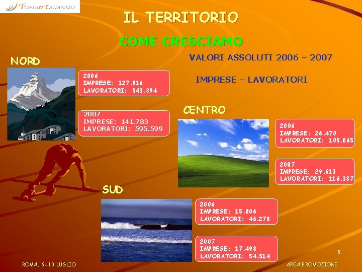 IL TERRITORIO COME CRESCIAMO VALORI ASSOLUTI 2006 – 2007 NORD 2006 IMPRESE: 127. 916