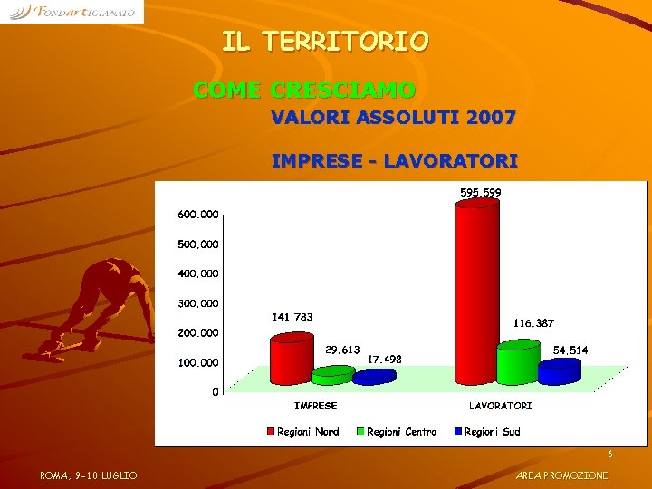 IL TERRITORIO COME CRESCIAMO VALORI ASSOLUTI 2007 IMPRESE - LAVORATORI 6 ROMA, 9 -10