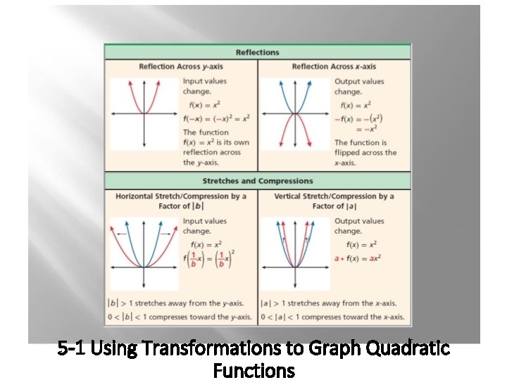 5 -1 Using Transformations to Graph Quadratic Functions 
