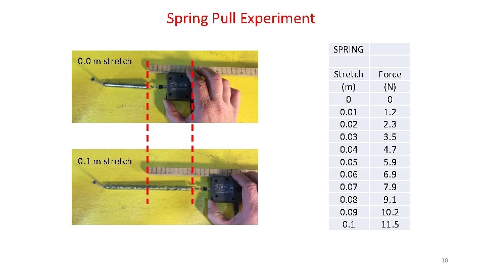 Spring Pull Experiment 0. 0 m stretch 0. 1 m stretch SPRING Stretch (m)