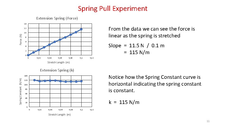 Spring Pull Experiment Extension Spring (Force) 14 From the data we can see the