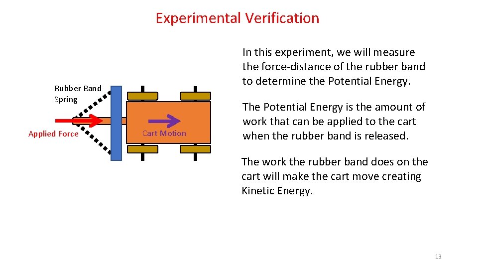 Experimental Verification In this experiment, we will measure the force-distance of the rubber band