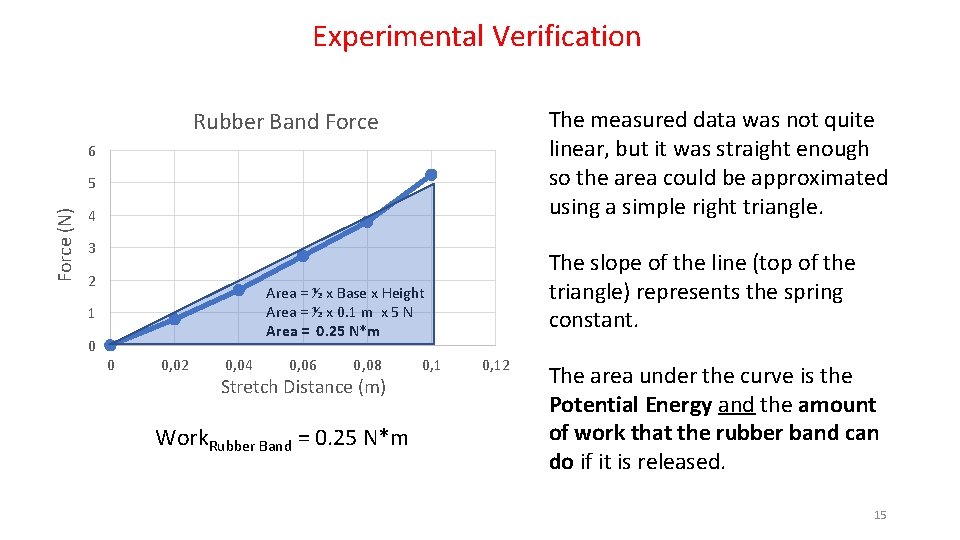 Experimental Verification The measured data was not quite linear, but it was straight enough