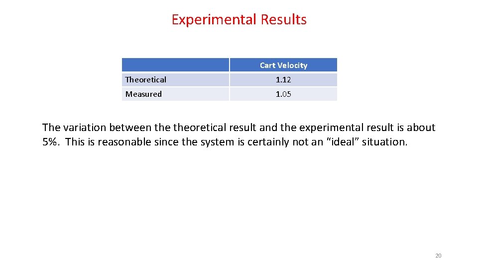 Experimental Results Cart Velocity Theoretical 1. 12 Measured 1. 05 The variation between theoretical