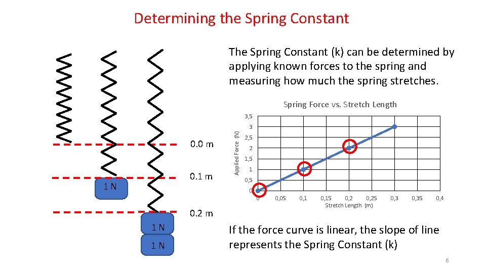 Determining the Spring Constant The Spring Constant (k) can be determined by applying known