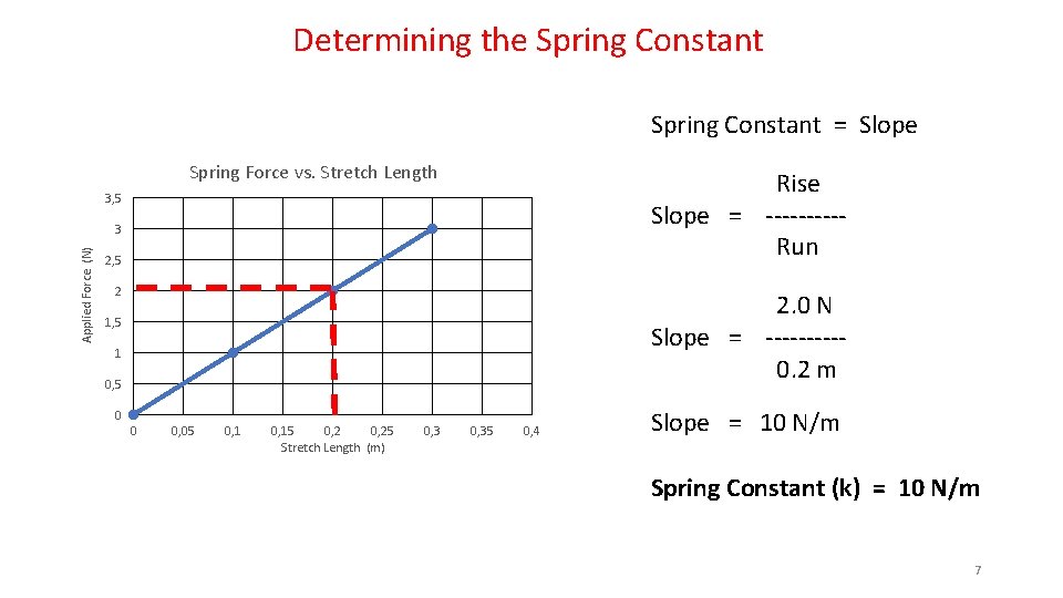 Determining the Spring Constant = Slope Spring Force vs. Stretch Length Rise Slope =