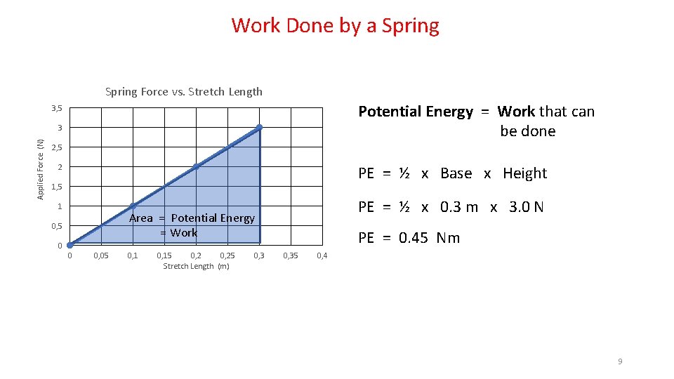 Work Done by a Spring Force vs. Stretch Length Potential Energy = Work that