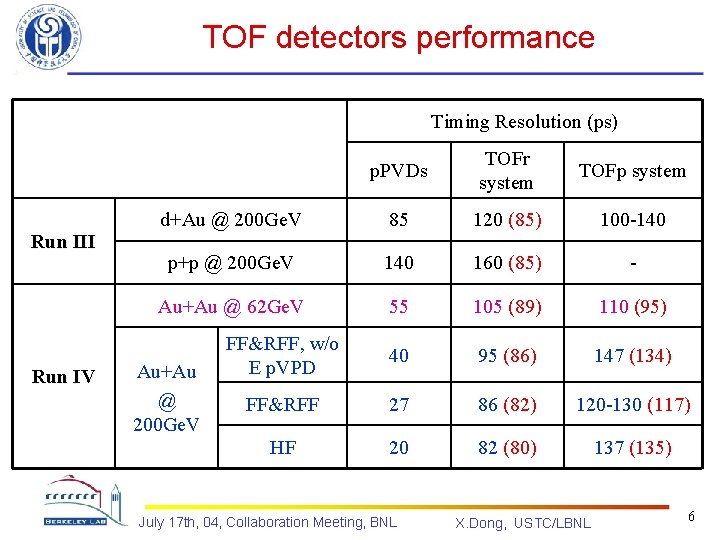 TOF detectors performance Timing Resolution (ps) Run III Run IV p. PVDs TOFr system