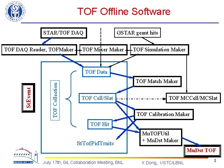TOF Offline Software STAR/TOF DAQ Reader, TOFMaker GSTAR geant hits TOF Mixer Maker TOF