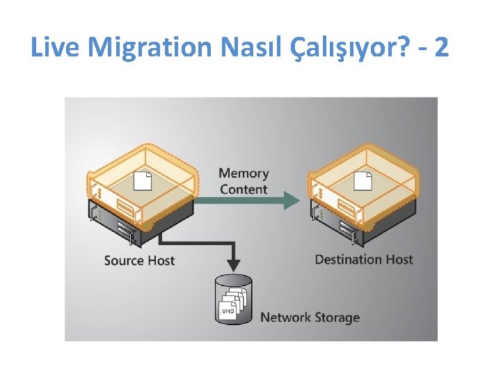 Live Migration Nasıl Çalışıyor? - 2 